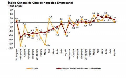 Las empresas facturan un 0,3% más en agosto respecto al año anterior