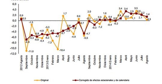 Las empresas facturan un 0,3% más en agosto respecto al año anterior